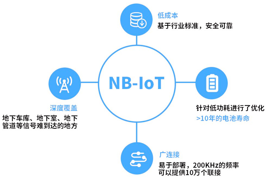 NB-IOT窄带蜂窝技术优势